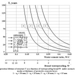Fig. 4.  Operation lifetime of structure T as a function of waterproofing brand W  under normal operation modes at thickness of protective concrete layer: 1 – ap = 30 mm; 2 – ap = 25 mm; 3 – ap = 20 mm; 4 – ap = 15 mm