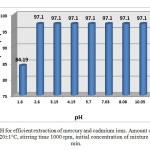 Figure. 10. Effect of initial pH for efficient extraction of mercury and cadmium ions. Amount of resin 0.1 g, volume of ions-exchange medium 5 mL, T= 20±1°C, stirring time 1000 rpm, initial concentration of mixture 1mmol/L and contact time 20 min.