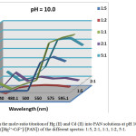 Figure. 2. Spectra from the mole-ratio titration of Hg (II) and Cd (II) into PAN solutions at pH 10.0, [PAN] = ([Hg2+-Cd2+] = 10-3 mol/L, mole ratio ([Hg2+-Cd2+]/[PAN]) of the different spectra: 1:5, 2:1, 1:1, 1:2, 5:1.