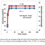Figure. 4. Effect of contact time on the ion exchange of Hg (II) and Cd (II) using Chelex-100. Initial concentration of mixture 1 mmol/L, amount of resin 0.1 g, volume of ions-exchange medium 5 mL, T=20±1 ◦C, stirring time 1000 rpm and initial pH=4.75.