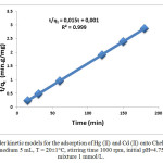 Figure. 6. Pseudo-second order kinetic models for the adsorption of Hg (II) and Cd (II) onto Chelex 100. Amount of resin 0.1 g, volume of ions-exchange medium 5 mL, T = 20±1°C, stirring time 1000 rpm, initial pH=4.75 and initial concentration of mixture 1 mmol/L.