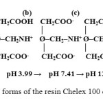 Figure. 9. Different forms of the resin Chelex 100 depending on the pH  
