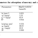 Table 2Kinetic parameters for adsorption of mercury and cadmium by Chelex 100