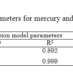 Table 3Intra-particle diffusion model parameters for mercury and cadmium adsorption onto Chelex 100