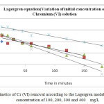 Fig.1 Kinetics of Cr (VI) removal according to the Lagergren model at initial feed concentration of 100, 200, 300 and 400    mg/L                  