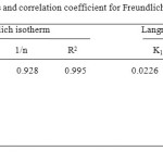 Table 4.The values of parameters and correlation coefficient for Freundlich and Langmuir isotherm model