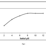 Fig.1. The variation of the amount adsorbed with suspension pH at 25 °C (sorption time: 1 hr; initial dye concentration: 100 mg/L; mixing rate: 150 rpm; absorbent concentration: 0.2 g/30 mL)