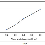 Fig. 3. Effect of adsorbent dosage on methylene blue adsorption onto elaeagnusan gastifolial at 25 °C (initial dye concentration: 100 mg/L, mixing rate: 150 rpm, pH = 8.0)