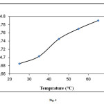 Fig. 4. Effect of temperature on methylene blue adsorption onto elaeagnusan gastifolial (initial dye concentration: 100 mg/L, mixing rate: 150 rpm; absorbent concentration: 0.2 g/30 mL, pH = 8.0)