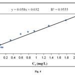 Fig. 6. Langmuir plot for sorption of methylene blue onto elaeagnusan gastifolial at 25 °C (mixing rate: 150 rpm; absorbent concentration: 0.2 g/30 mL, pH = 8.0)