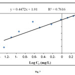 Fig. 7. Freundlich plot for sorption of methylene blue onto elaeagnusan gastifolial at 25 °C (mixing rate: 150 rpm; absorbent concentration: 0.2 g/30 mL, pH = 8.0)