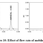 Figure 10: Effect of flow rate of mobile phase