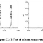 Figure 11: Effect of column temperature 