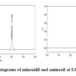 Figure 11: Chromatograms of minoxidil and aminexil at LOD and LOQ levels