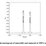 Figure 6: Chromatogram of minoxidil and aminexil at 100% accuracy level