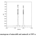 Figure 7: Chromatogram of minoxidil and aminexil at 150% accuracy level