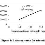 Figure 8: Linearity curve for minoxidil