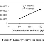 Figure 9: Linearity curve for aminexil