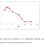 Fig. 3. Effect of pH on the extraction of Cu. Experimental conditions: source, 10 ml of 0.1µgml−1 Cu2+ solution; amount of sorbent, 50.0 mg