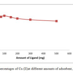 Fig. 4. Removal percentages of Cu (II)at different amounts of adsorbent, of Cu (II), pH= 2.5.
