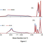 Fig. 2: Infrared spectra of pure hematite (a) and goethite (b) samples.