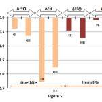 Fig. 5: Isotopic difference [ δFinal water - δInitial water ] in 18O and 2H values between the initial and final water in which goethite and hematite were synthesized. 