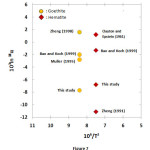 Fig. 7: Plots of 103ln 18α vs. 106/T2 for goethite-water (~70 ºC) and hematite-water (~90 ºC) fractionation factors determined by synthesis experiments and calculations.