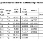 Table 1: Oxygen and hydrogen isotope data for the synthesized goethite and hematite.