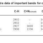 Table 2: Infrared spectra data of important bands for compound 1 to 4