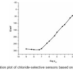 Fig. 2. Calibration plot of chloride-selective sensors based on MI ionophore.