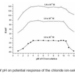 Fig. 3. Effect of pH on potential response of the chloride ion-selective sensors.