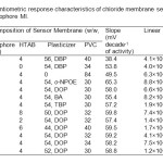 Table1. Potentiometric response characteristics of chloride membrane sensors based on ionophore MI.