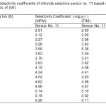 Table 2. Selectivity coefficients of chloride selective sensor no. 11 based on the membranes of (MI). 