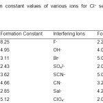 Table 3. Formation constant values of various ions for Cl− selective membrane based on [MI].