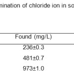 Table 4. Potentiometric determination of chloride ion in soil water samples (mean ± S.D., n = 3).