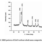 Fig.  2. XRD pattern of ZnO/carbon/cobalt nano composite. 