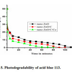 Fig.  5. Photodegradability of acid blue 113.