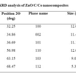 Table 1.   XRD analysis of ZnO/C/Co nanocomposites