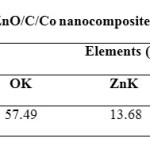 Table 2. EDAX analysis of ZnO/C/Co nanocomposites