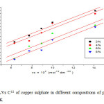 Fig1: Plot of фvVs C1/2 of copper sulphate in different compositions of propylene glycol + water at 308.15K 
