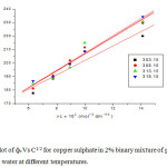 Fig 2: Plot of фvVs C1/2 for copper sulphate in 2% binary mixture of propylene  glycol + water at different temperatures.