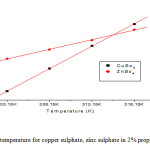 Fig.3 Plot of ф_E^0 vs temperature for copper sulphate, zinc sulphate in 2% propylene glycol + water.