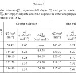 Table 1: Partial molar volumes φv0 , experimental slopes Sv* and partial molar volumes of transfer Δv-0(tr)  for copper sulphate and zinc sulphate in water and propylene glycol + water mixtures at 308.15 K. 