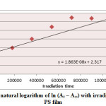 Figure (4) Variation of natural logarithm of ln (At – A∞) with irradiation time of Cu(L)2 in PS film 