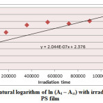 Figure (7) Variation of natural logarithm of ln (At – A∞) with irradiation time of Sn (L)2 in PS film 