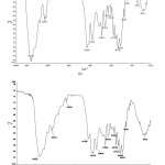 Fig. 1: FTIR spectra of (a) chitin and (b) CMA