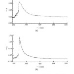 Fig. 3: UV-Vis absorption spectra of (a) chitin and (b) CMA