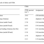 Table 2: Characteristic absorption bands of chitin and CMA