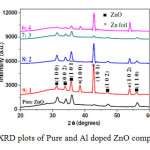 Fig 2: XRD plots of Pure and Al doped ZnO compositions