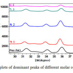 Fig 3: XRD plots of dominant peaks of different molar compositions